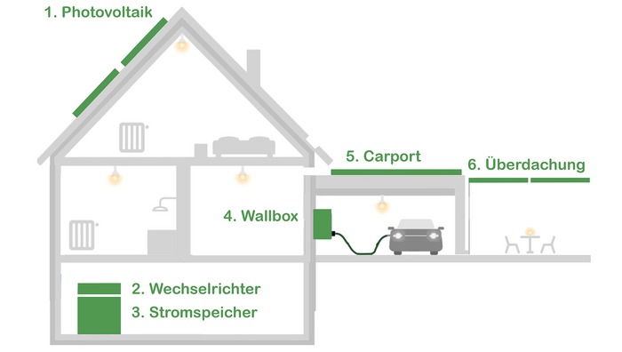 Produkte – Die wichtigsten Komponenten Ihrer Solaranlage