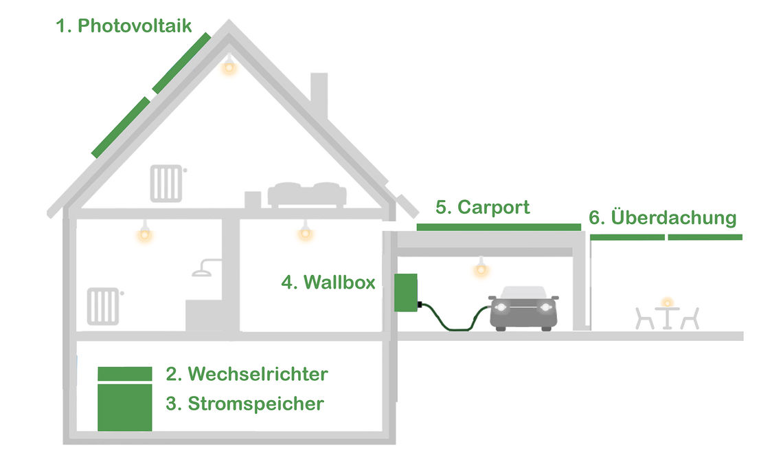 Produkte – Die wichtigsten Komponenten Ihrer Solaranlage