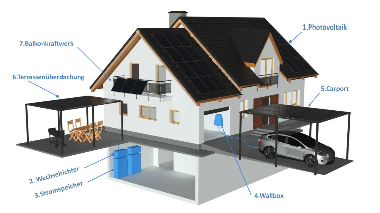 Einfamilienhaus – mögliche Orte für PV-Anlagenteile Darstellung von Einfamilienhaus – mögliche Orte für PV-Anlagenteile